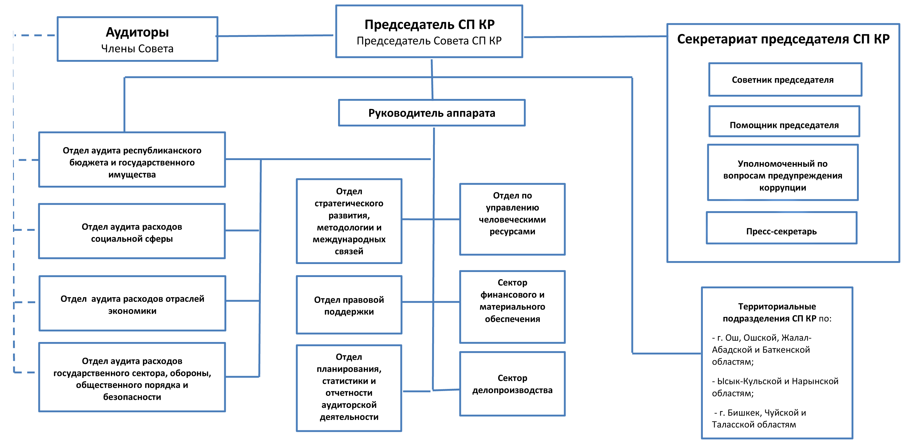 Структура счетной палаты рф схема